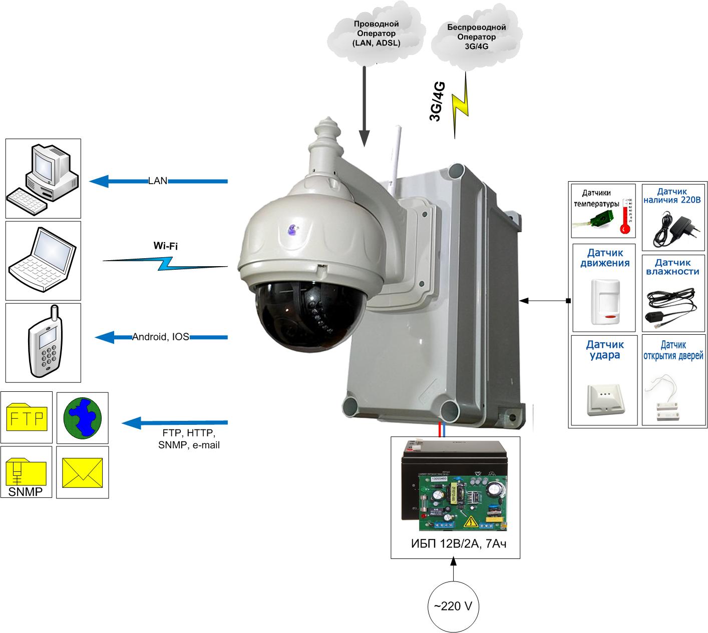3G/4G IP-камера с маршрутизатором, ИБП и охранно-пожарной сигнализацией